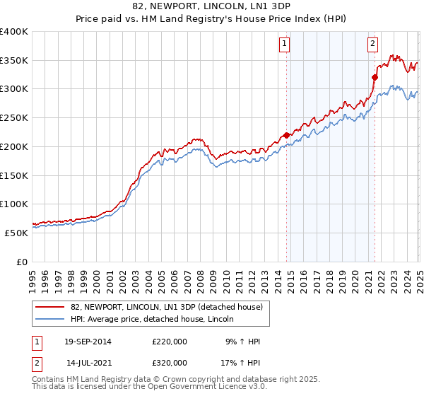 82, NEWPORT, LINCOLN, LN1 3DP: Price paid vs HM Land Registry's House Price Index