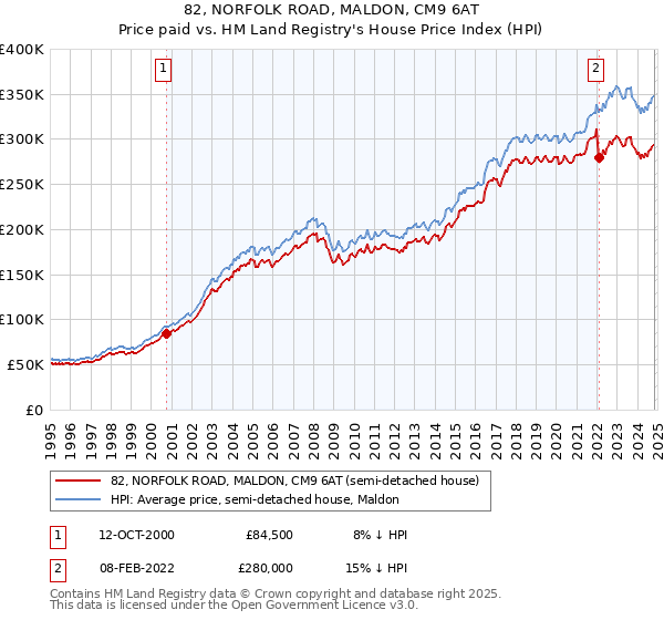 82, NORFOLK ROAD, MALDON, CM9 6AT: Price paid vs HM Land Registry's House Price Index