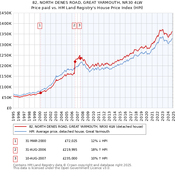 82, NORTH DENES ROAD, GREAT YARMOUTH, NR30 4LW: Price paid vs HM Land Registry's House Price Index