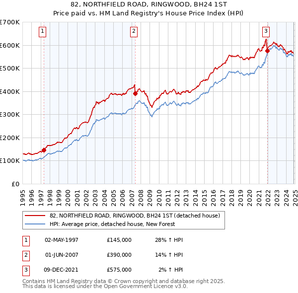 82, NORTHFIELD ROAD, RINGWOOD, BH24 1ST: Price paid vs HM Land Registry's House Price Index