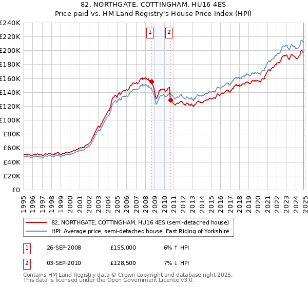 82, NORTHGATE, COTTINGHAM, HU16 4ES: Price paid vs HM Land Registry's House Price Index