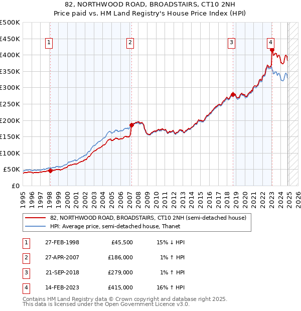 82, NORTHWOOD ROAD, BROADSTAIRS, CT10 2NH: Price paid vs HM Land Registry's House Price Index