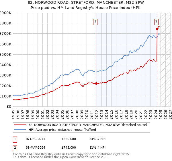 82, NORWOOD ROAD, STRETFORD, MANCHESTER, M32 8PW: Price paid vs HM Land Registry's House Price Index