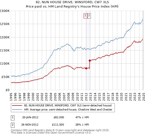 82, NUN HOUSE DRIVE, WINSFORD, CW7 3LS: Price paid vs HM Land Registry's House Price Index