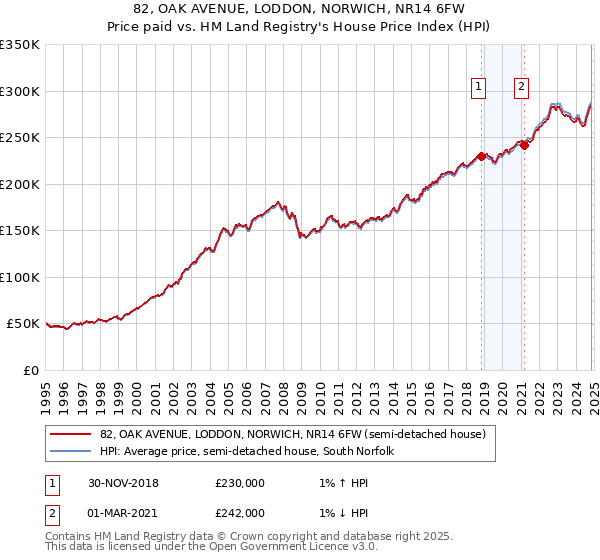 82, OAK AVENUE, LODDON, NORWICH, NR14 6FW: Price paid vs HM Land Registry's House Price Index