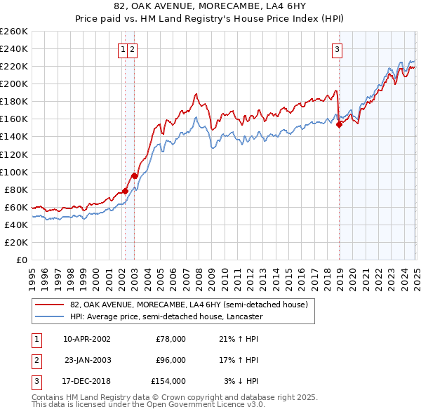 82, OAK AVENUE, MORECAMBE, LA4 6HY: Price paid vs HM Land Registry's House Price Index