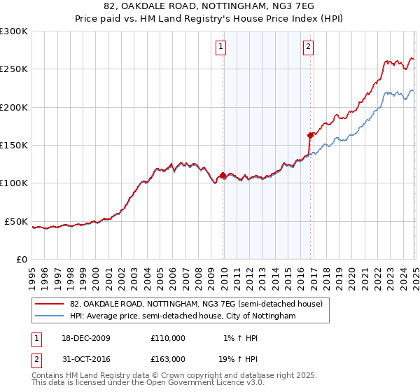 82, OAKDALE ROAD, NOTTINGHAM, NG3 7EG: Price paid vs HM Land Registry's House Price Index