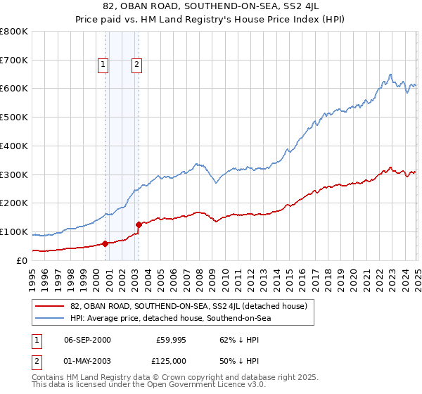 82, OBAN ROAD, SOUTHEND-ON-SEA, SS2 4JL: Price paid vs HM Land Registry's House Price Index