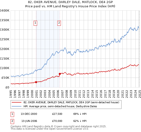 82, OKER AVENUE, DARLEY DALE, MATLOCK, DE4 2GP: Price paid vs HM Land Registry's House Price Index