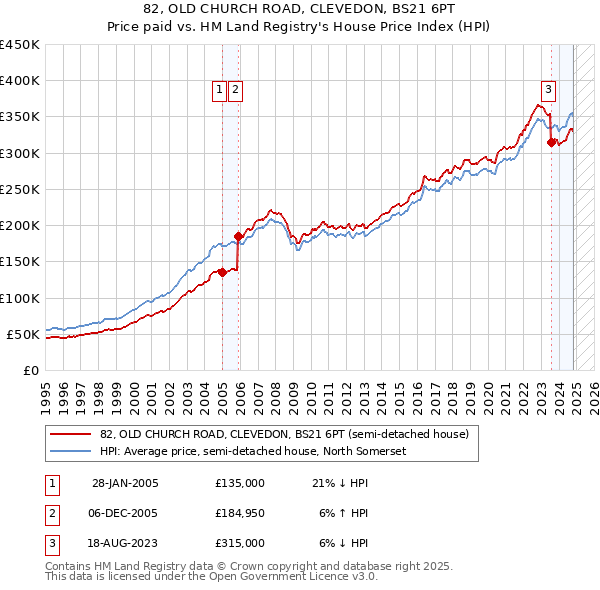 82, OLD CHURCH ROAD, CLEVEDON, BS21 6PT: Price paid vs HM Land Registry's House Price Index