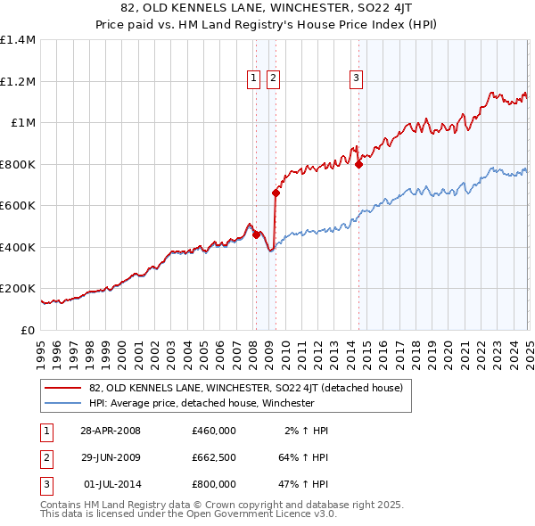 82, OLD KENNELS LANE, WINCHESTER, SO22 4JT: Price paid vs HM Land Registry's House Price Index