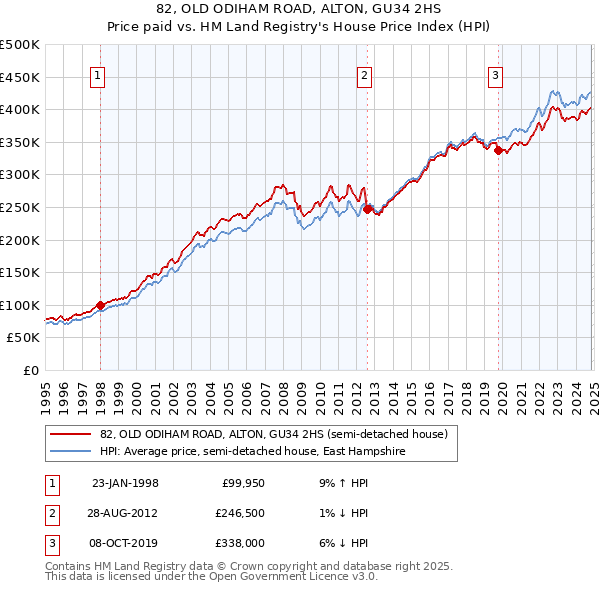 82, OLD ODIHAM ROAD, ALTON, GU34 2HS: Price paid vs HM Land Registry's House Price Index