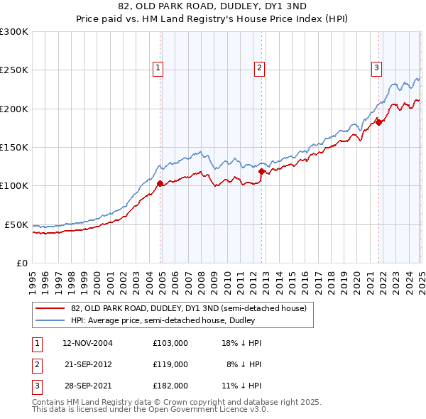 82, OLD PARK ROAD, DUDLEY, DY1 3ND: Price paid vs HM Land Registry's House Price Index