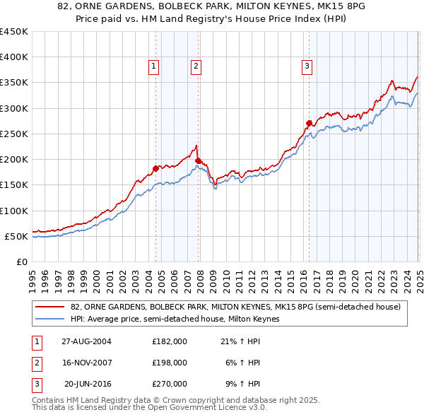 82, ORNE GARDENS, BOLBECK PARK, MILTON KEYNES, MK15 8PG: Price paid vs HM Land Registry's House Price Index