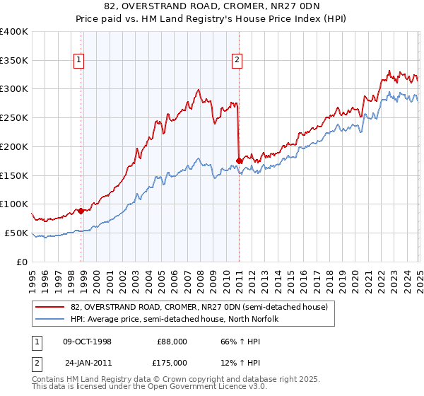 82, OVERSTRAND ROAD, CROMER, NR27 0DN: Price paid vs HM Land Registry's House Price Index