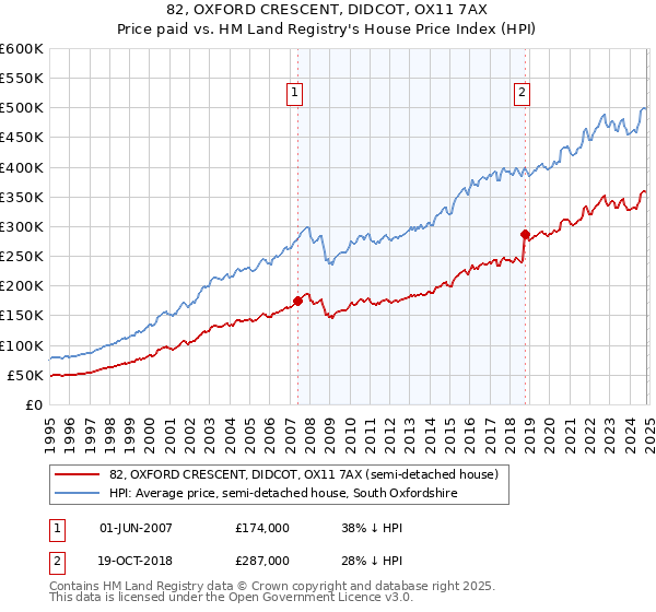 82, OXFORD CRESCENT, DIDCOT, OX11 7AX: Price paid vs HM Land Registry's House Price Index