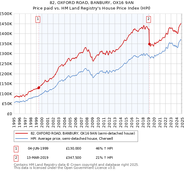 82, OXFORD ROAD, BANBURY, OX16 9AN: Price paid vs HM Land Registry's House Price Index