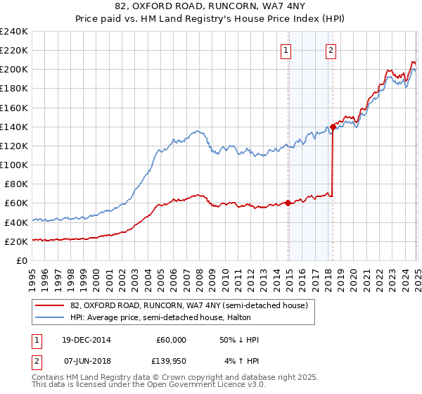 82, OXFORD ROAD, RUNCORN, WA7 4NY: Price paid vs HM Land Registry's House Price Index