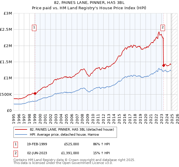 82, PAINES LANE, PINNER, HA5 3BL: Price paid vs HM Land Registry's House Price Index