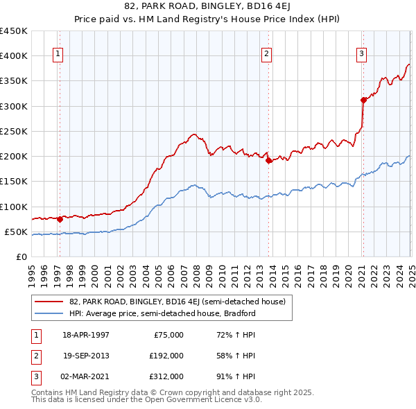 82, PARK ROAD, BINGLEY, BD16 4EJ: Price paid vs HM Land Registry's House Price Index