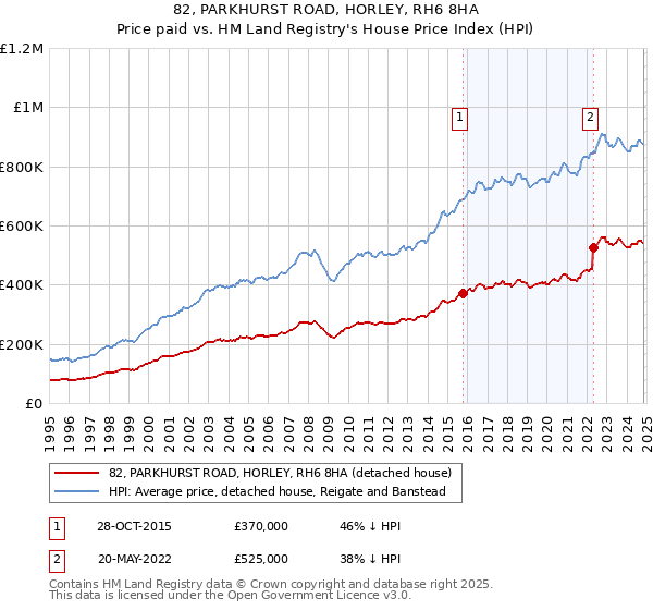 82, PARKHURST ROAD, HORLEY, RH6 8HA: Price paid vs HM Land Registry's House Price Index