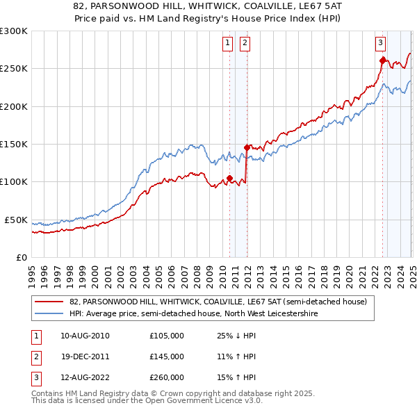 82, PARSONWOOD HILL, WHITWICK, COALVILLE, LE67 5AT: Price paid vs HM Land Registry's House Price Index