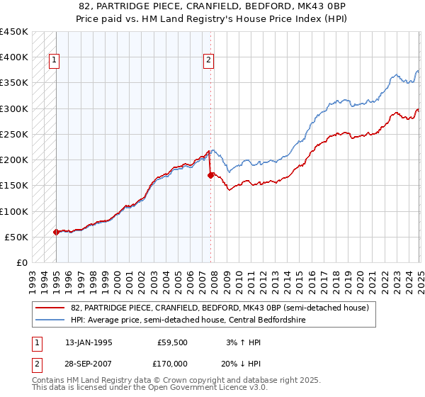 82, PARTRIDGE PIECE, CRANFIELD, BEDFORD, MK43 0BP: Price paid vs HM Land Registry's House Price Index