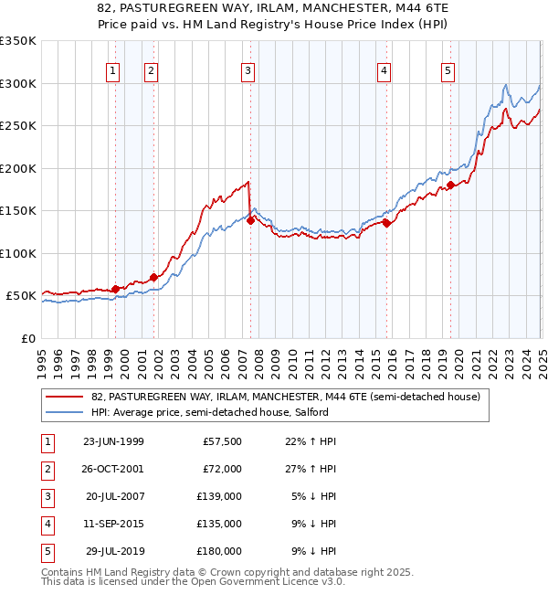 82, PASTUREGREEN WAY, IRLAM, MANCHESTER, M44 6TE: Price paid vs HM Land Registry's House Price Index