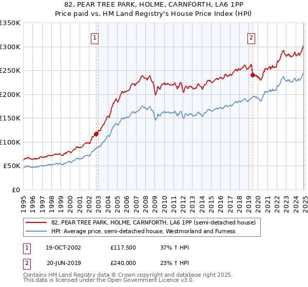 82, PEAR TREE PARK, HOLME, CARNFORTH, LA6 1PP: Price paid vs HM Land Registry's House Price Index