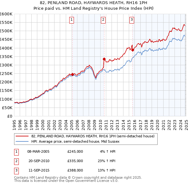 82, PENLAND ROAD, HAYWARDS HEATH, RH16 1PH: Price paid vs HM Land Registry's House Price Index