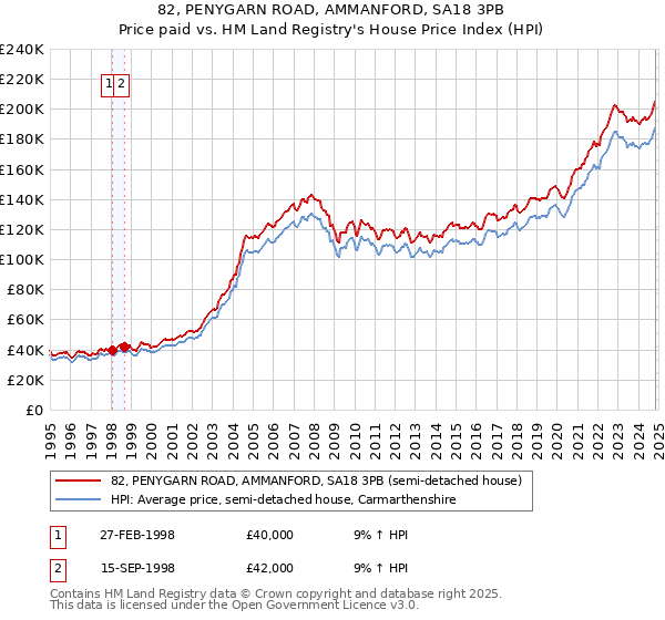 82, PENYGARN ROAD, AMMANFORD, SA18 3PB: Price paid vs HM Land Registry's House Price Index