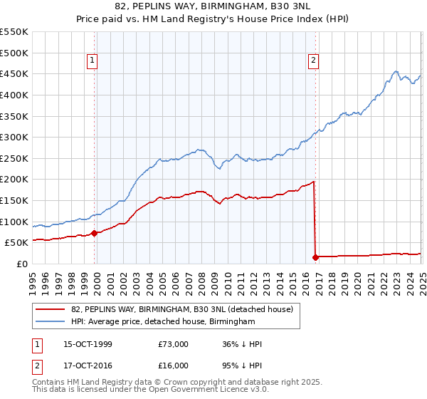 82, PEPLINS WAY, BIRMINGHAM, B30 3NL: Price paid vs HM Land Registry's House Price Index