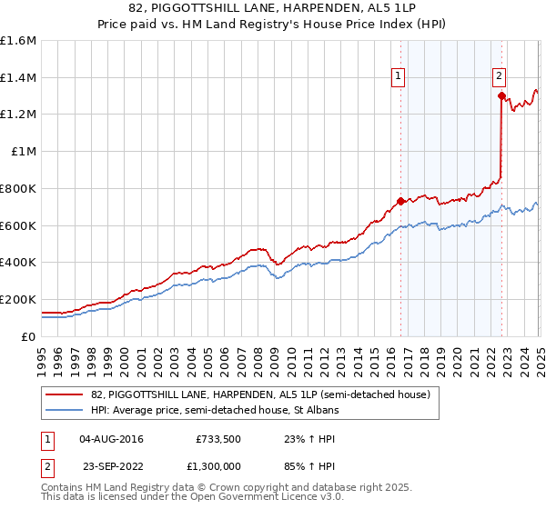 82, PIGGOTTSHILL LANE, HARPENDEN, AL5 1LP: Price paid vs HM Land Registry's House Price Index