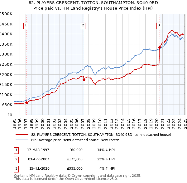 82, PLAYERS CRESCENT, TOTTON, SOUTHAMPTON, SO40 9BD: Price paid vs HM Land Registry's House Price Index