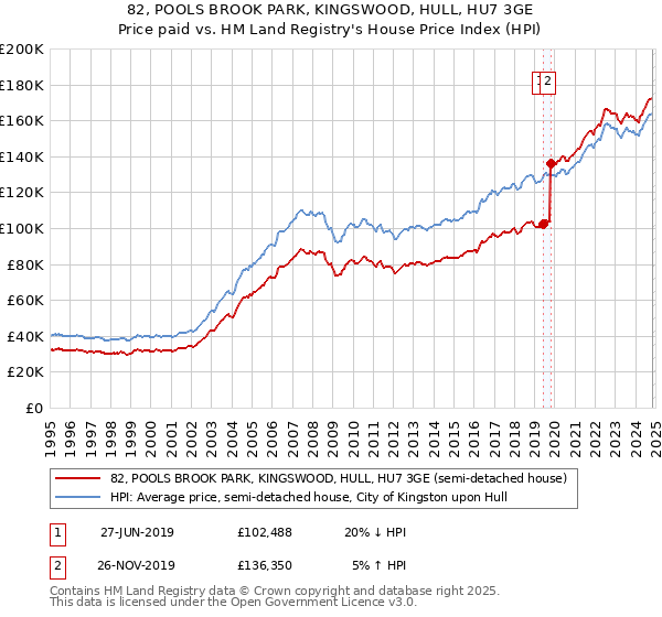 82, POOLS BROOK PARK, KINGSWOOD, HULL, HU7 3GE: Price paid vs HM Land Registry's House Price Index