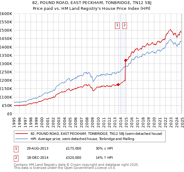 82, POUND ROAD, EAST PECKHAM, TONBRIDGE, TN12 5BJ: Price paid vs HM Land Registry's House Price Index