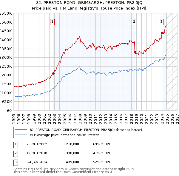 82, PRESTON ROAD, GRIMSARGH, PRESTON, PR2 5JQ: Price paid vs HM Land Registry's House Price Index