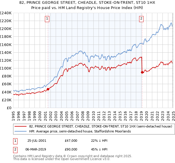 82, PRINCE GEORGE STREET, CHEADLE, STOKE-ON-TRENT, ST10 1HX: Price paid vs HM Land Registry's House Price Index