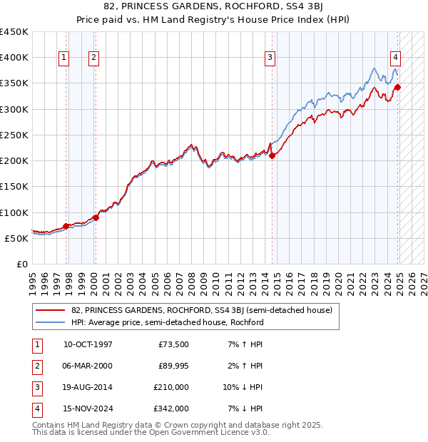 82, PRINCESS GARDENS, ROCHFORD, SS4 3BJ: Price paid vs HM Land Registry's House Price Index