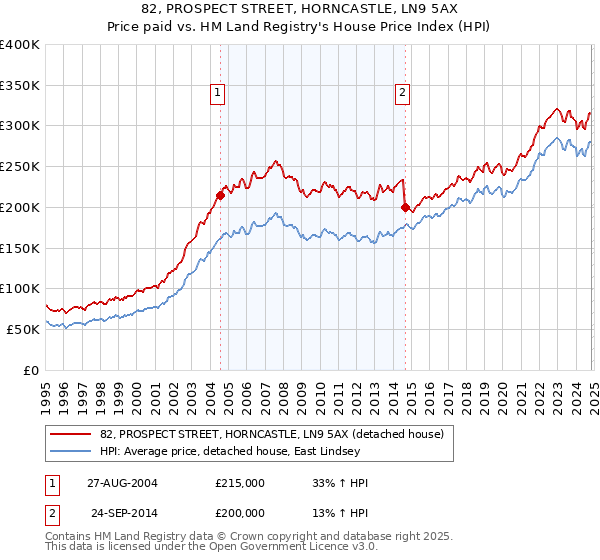 82, PROSPECT STREET, HORNCASTLE, LN9 5AX: Price paid vs HM Land Registry's House Price Index