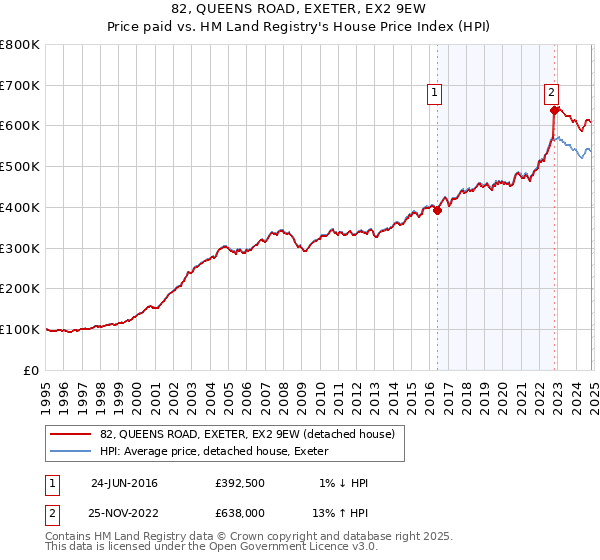 82, QUEENS ROAD, EXETER, EX2 9EW: Price paid vs HM Land Registry's House Price Index