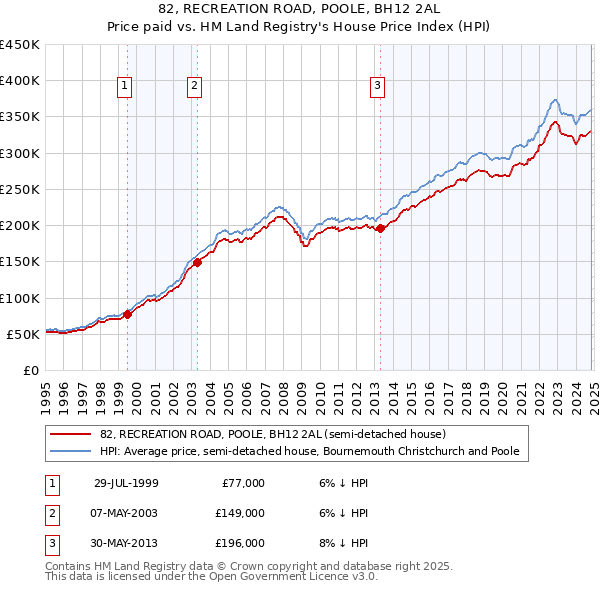 82, RECREATION ROAD, POOLE, BH12 2AL: Price paid vs HM Land Registry's House Price Index