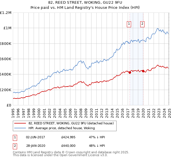 82, REED STREET, WOKING, GU22 9FU: Price paid vs HM Land Registry's House Price Index