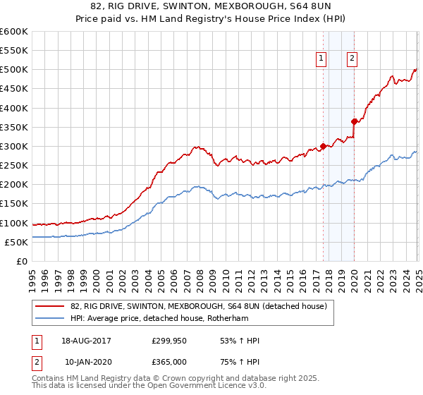 82, RIG DRIVE, SWINTON, MEXBOROUGH, S64 8UN: Price paid vs HM Land Registry's House Price Index