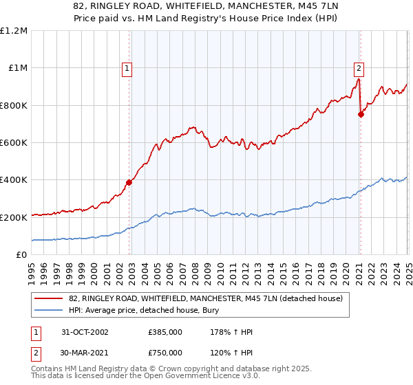 82, RINGLEY ROAD, WHITEFIELD, MANCHESTER, M45 7LN: Price paid vs HM Land Registry's House Price Index