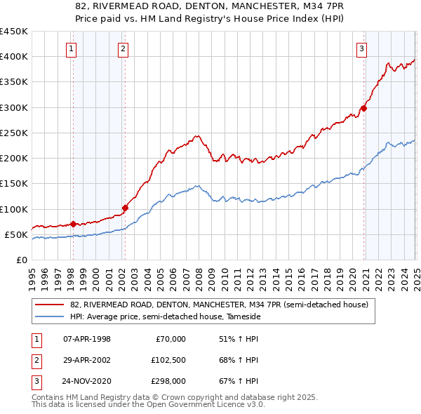 82, RIVERMEAD ROAD, DENTON, MANCHESTER, M34 7PR: Price paid vs HM Land Registry's House Price Index