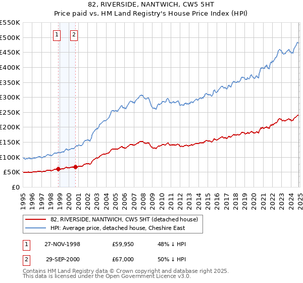 82, RIVERSIDE, NANTWICH, CW5 5HT: Price paid vs HM Land Registry's House Price Index