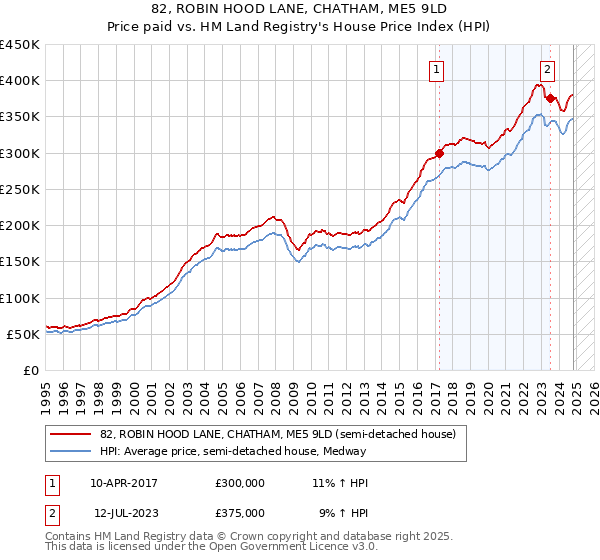 82, ROBIN HOOD LANE, CHATHAM, ME5 9LD: Price paid vs HM Land Registry's House Price Index