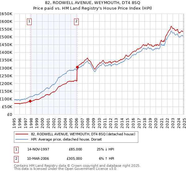 82, RODWELL AVENUE, WEYMOUTH, DT4 8SQ: Price paid vs HM Land Registry's House Price Index