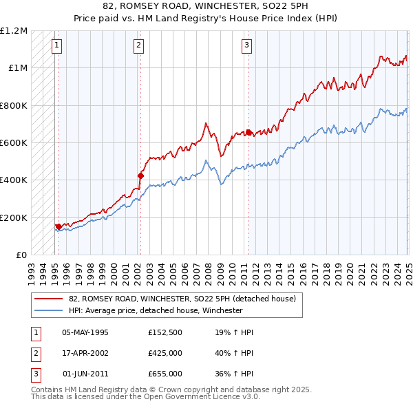 82, ROMSEY ROAD, WINCHESTER, SO22 5PH: Price paid vs HM Land Registry's House Price Index